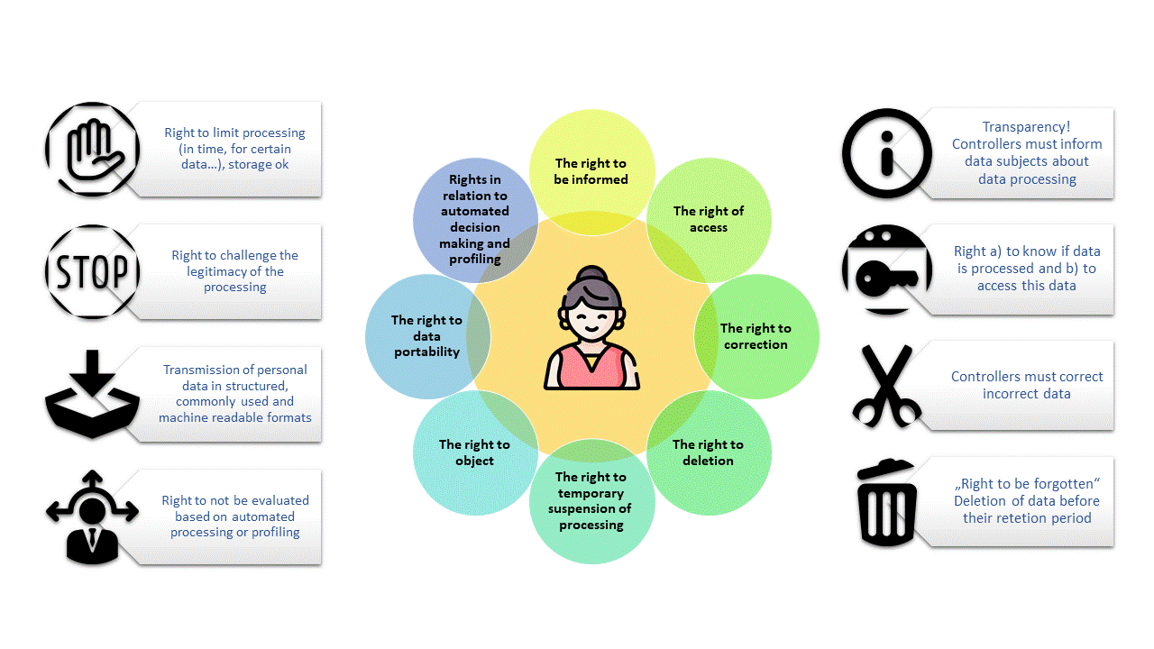 data subject rights