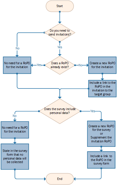 Decision tree for survey RoPOs